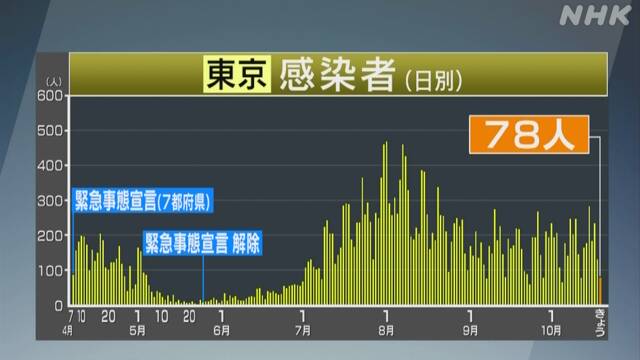東京都 新型コロナ 78人感染確認 100人下回るのは12日以来