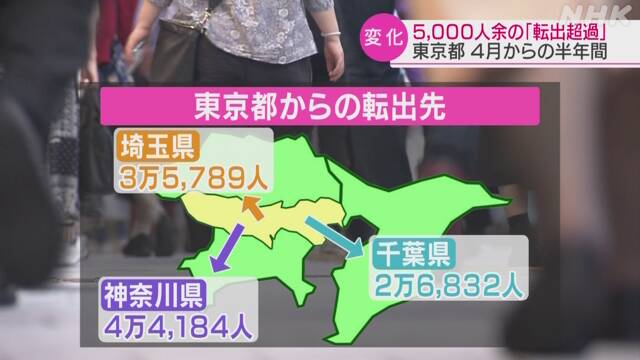 【社会】東京 5000人超の転出超過 4月から半年間 一極集中に是正の動き