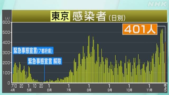の 者 都内 数 コロナ 感染 東京 東京の感染者数、下げ止まりか「若者の活動増えてきた」 [新型コロナウイルス]：朝日新聞デジタル