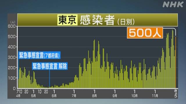 東京都 新型コロナ 5人死亡 500人感染 水曜では最多の感染者 新型コロナ 国内感染者数 Nhkニュース