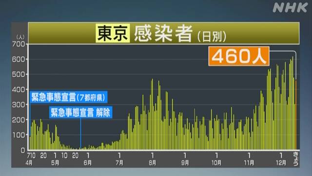 東京都 新型コロナ 460人感染確認 火曜初の400人超 9人死亡 新型コロナ 国内感染者数 Nhkニュース