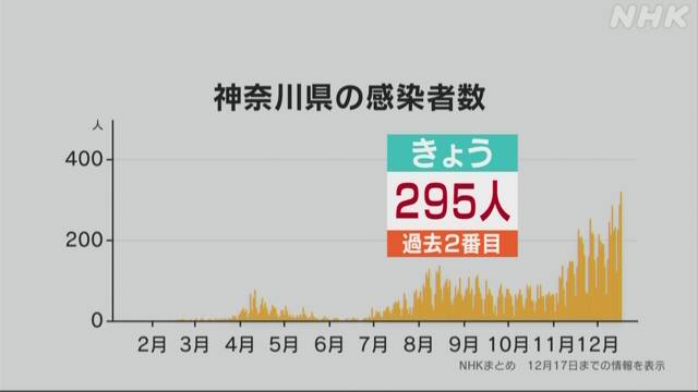 今日 の 神奈川 県 の コロナ 感染 者 数