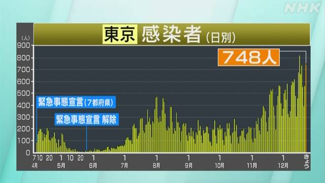 東京都 新型コロナ 10人死亡 748人感染確認 過去2番目の多さ 新型コロナ 国内感染者数 Nhkニュース