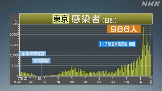 東京 者 感染 コロナ 今日 ウイルス の 東京の感染者、新たに124人 2日連続で100人台