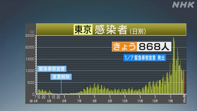 東京都 新型コロナ 868人感染確認 17人死亡 新型コロナ 国内感染者数 Nhkニュース