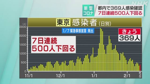東京都 新型コロナ 新たに369人の感染確認 7日連続500人下回る 新型コロナ 国内感染者数 Nhkニュース