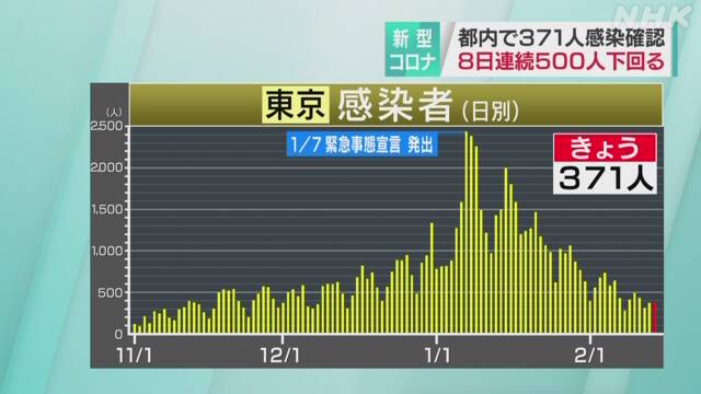 東京都 新型コロナ 6人死亡 371人感染確認 8日連続500人下回る 新型コロナ 国内感染者数 Nhkニュース