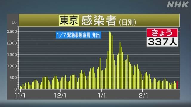 東京都 新型コロナ 15人死亡 新たに337人感染確認 - NHK NEWS WEB