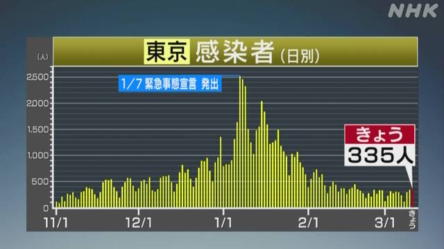 東京都 新型コロナ 18人死亡 335人感染 7日間平均わずかに増加 新型コロナ 国内感染者数 Nhkニュース