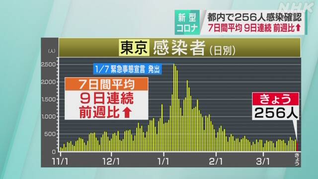 東京 新型コロナ 4人死亡 256人感染確認 解除後も気緩めず 新型コロナ 国内感染者数 Nhkニュース