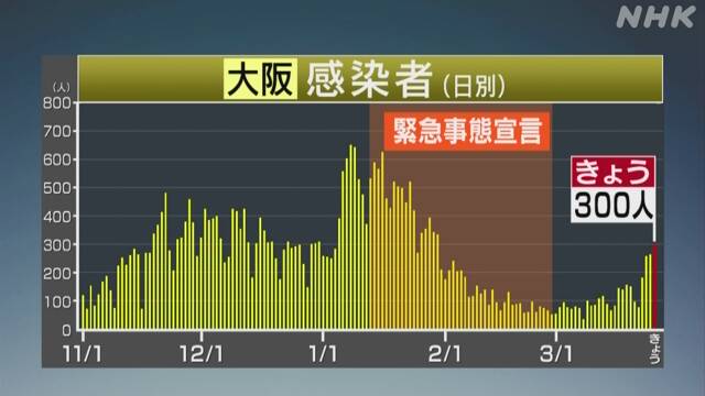 大阪府 新型コロナ 300人感染確認 300人以上は1月30日以来 新型コロナ 国内感染者数 Nhkニュース