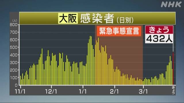 大阪府 新型コロナ 432人感染確認 400人以上は1月24日以来 新型コロナ 国内感染者数 Nhkニュース