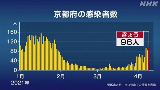 京都府 新型コロナ 1人死亡 96人感染確認 2回目宣言解除後最多 新型コロナ 国内感染者数 Nhkニュース