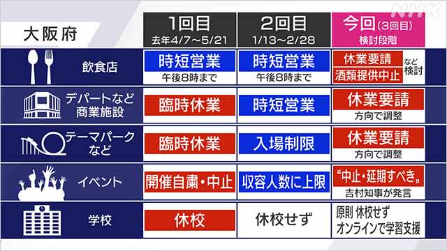詳細 過去2回と何が違う 大阪 3回目の宣言 その内容とは 新型コロナウイルス Nhkニュース