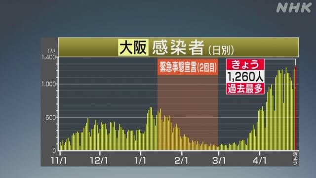 大阪府 過去最多の1260人感染確認 14人死亡 新型コロナ - NHK NEWS WEB