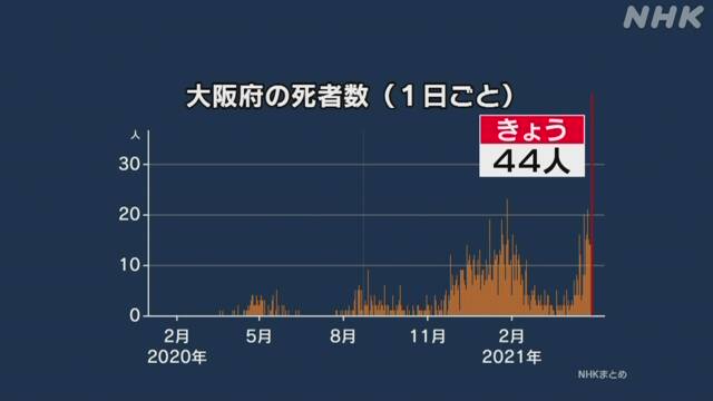 大阪府 新型コロナ 1日で最多の44人死亡 1172人感染確認 新型コロナ 国内感染者数 Nhkニュース
