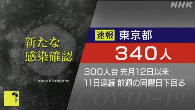 コロナ 者 今日 速報 東京 感染 今速報で今日の東京のコロナ感染者は約2500人重傷者121人と報道があ