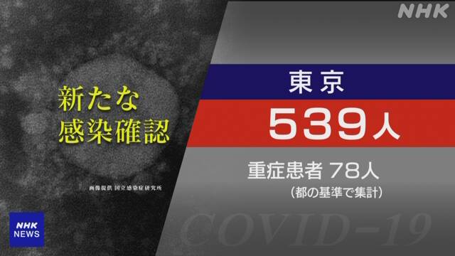 東京都 新型コロナ 6人死亡 539人感染確認 - NHK NEWS WEB