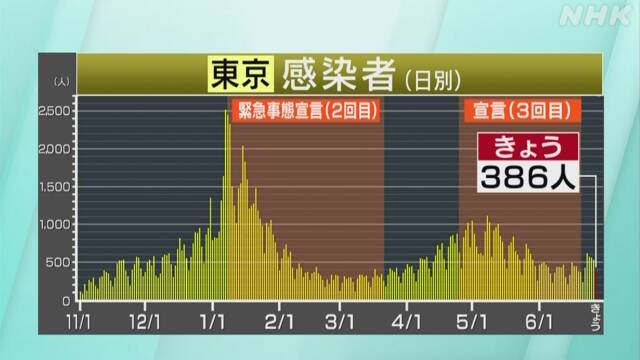 東京都 コロナ 386人感染確認 8日連続で前週の同じ曜日上回る - NHK NEWS WEB