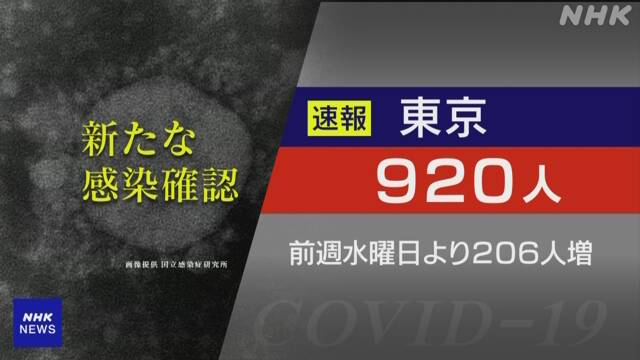東京都 コロナ 3人死亡 920人感染確認 900人超は5月13日以来 新型コロナ 国内感染者数 Nhkニュース