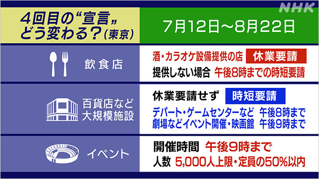 東京都に4回目の緊急事態宣言 暮らしはどうなる 9日18時 新型コロナウイルス Nhkニュース