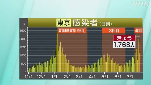 東京都 新型コロナ 1763人感染確認 日曜日では過去最多 新型コロナ 国内感染者数 Nhkニュース