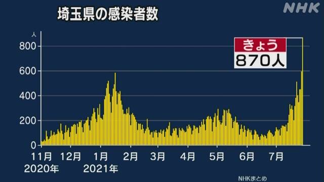 埼玉県 新型コロナ 新たに870人感染確認 過去最多 - NHK NEWS WEB