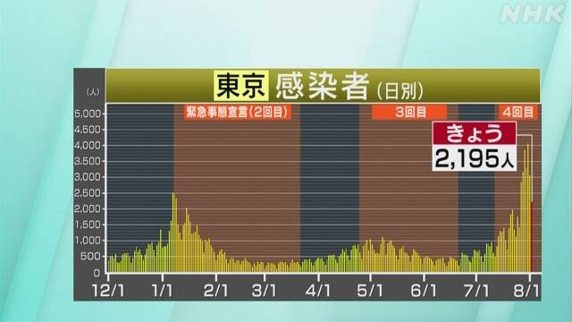 東京都 新型コロナ 2195人感染確認 月曜日としては過去最多 新型コロナ 国内感染者数 Nhkニュース