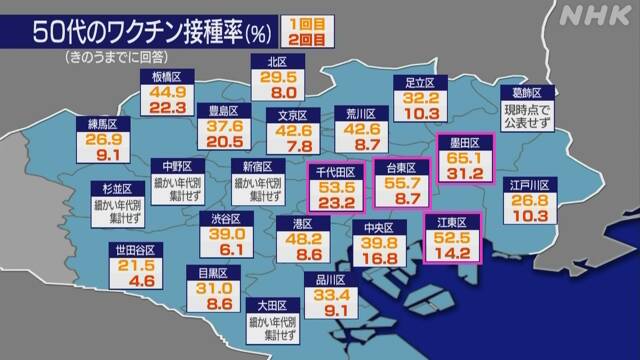 ワクチン接種 東京23区のうち14区 50代の1回目 5割に達せず 新型コロナ ワクチン 日本国内 Nhkニュース