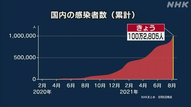 日本 の コロナ 感染 者 数