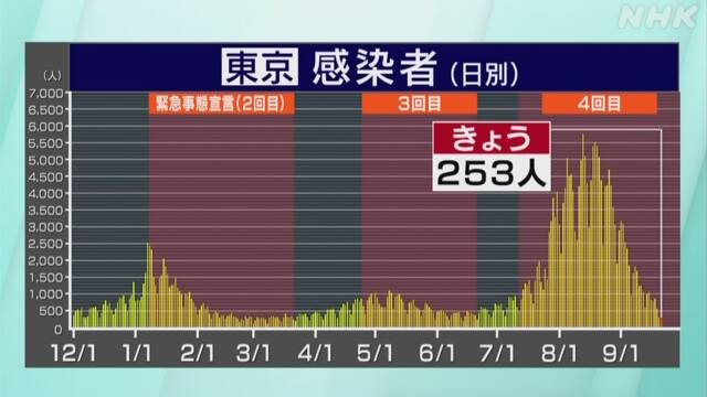 東京 新型コロナ 3人死亡 253人感染確認 3か月ぶり300人下回る | 新型コロナ 国内感染者数 | NHKニュース