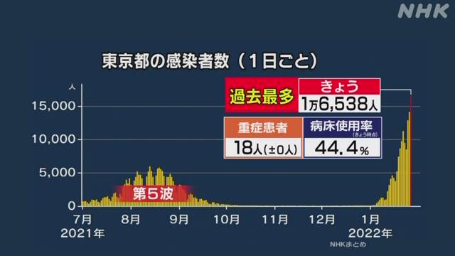 東京都 新型コロナ 3人死亡 1万6538人感染確認 3日連続で最多