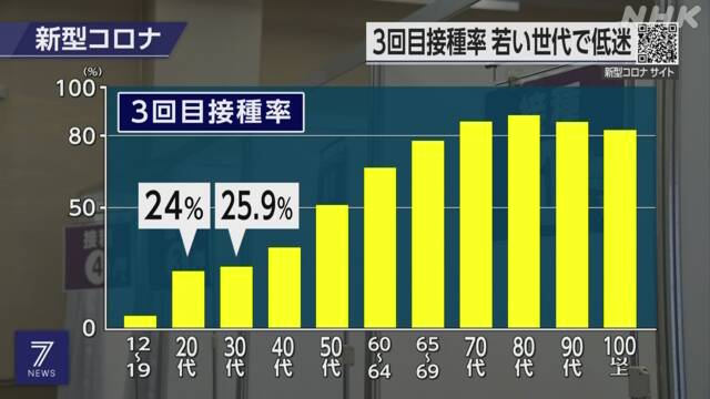 ワクチン3回目接種率 20代と30代は20％台 | NHK