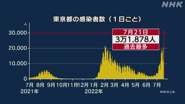 東京 コロナ 5人死亡 3万1878人感染確認 初の3万人超 過去最多 | NHK