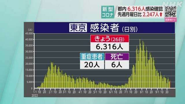東京都 新型コロナ 6人死亡 6316人感染確認 前週比2200人余増 - nhk.or.jp