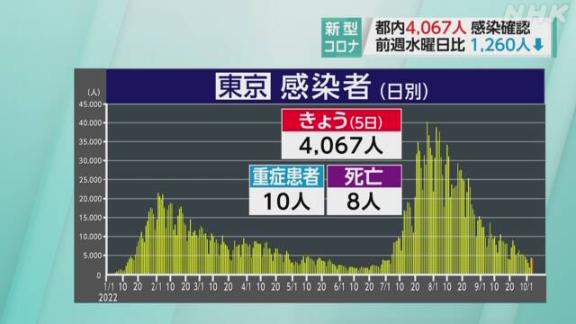東京都 新型コロナ 8人死亡 4067人感染確認 前週比1260人減