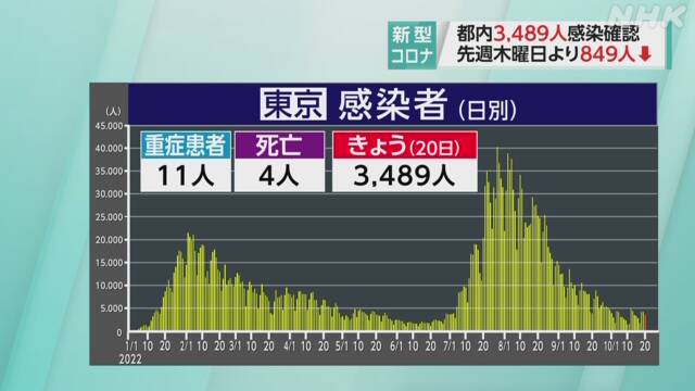 東京都 新型コロナ 4人死亡 3489人感染確認 前週比849人減 - nhk.or.jp