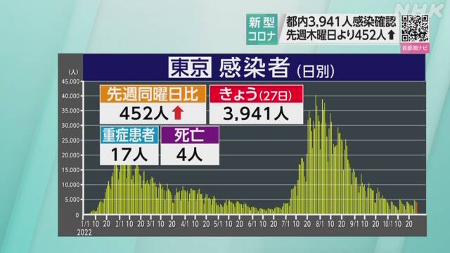 東京都 新型コロナ 4人死亡 3941人感染確認 前週比452人増 - nhk.or.jp