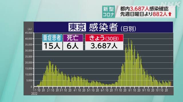 東京都 新型コロナ 6人死亡 3687人感染確認 8日連続前週比増