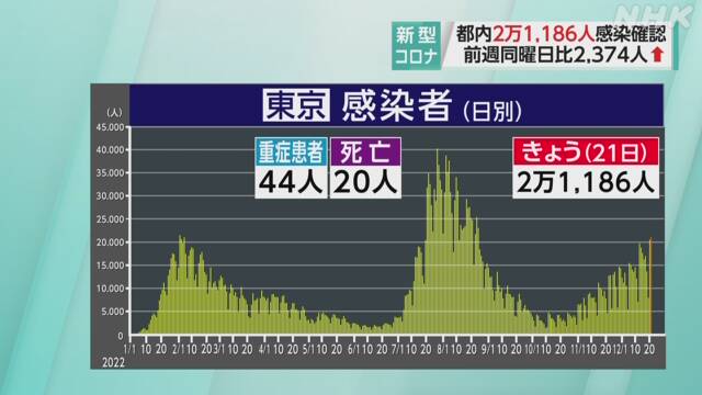 東京都 新型コロナ 20人死亡 2万1186人感染 16日連続前週比増 - nhk.or.jp