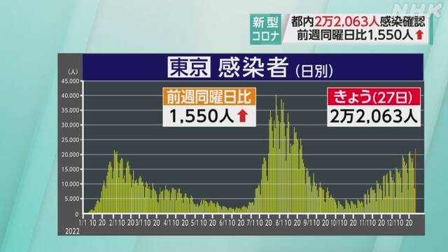 東京都 新型コロナ 22人死亡 2万2063人感染 22日連続前週比増