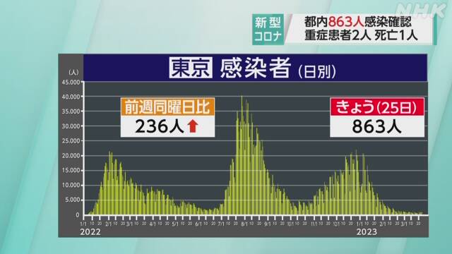 東京都 新型コロナ 1人死亡 863人感染確認 前週より236人増