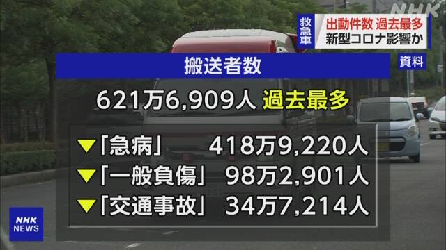 救急車出動 去年は過去最多の700万件超 新型コロナで大幅増か | NHK 