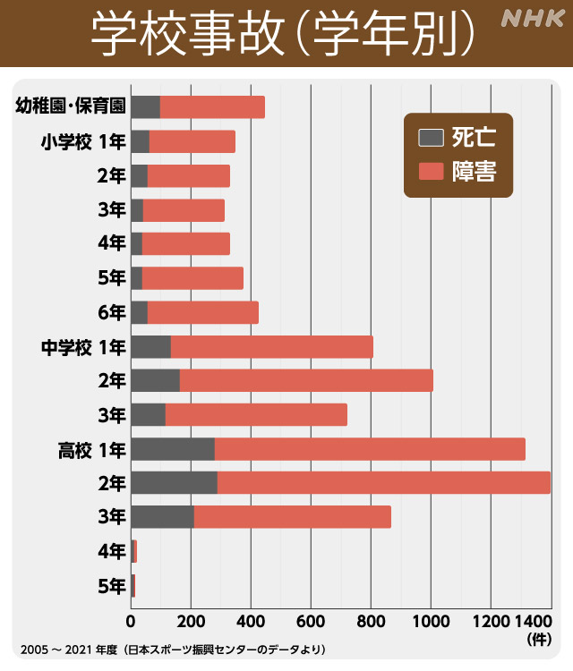 5月に多い“突然死” 8729人の学校事故データから見えたこと | NHK | WEB