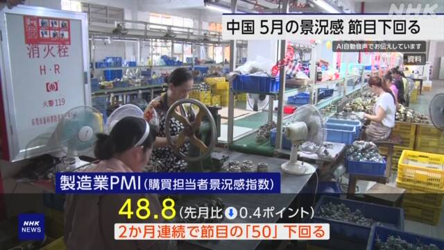 中国製造業の景況感指数 2か月連続で節目の「50」下回る - nhk.or.jp