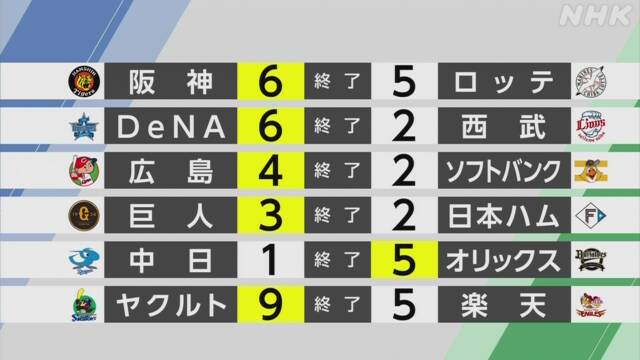 【プロ野球 交流戦結果】阪神がロッテにサヨナラ勝ち