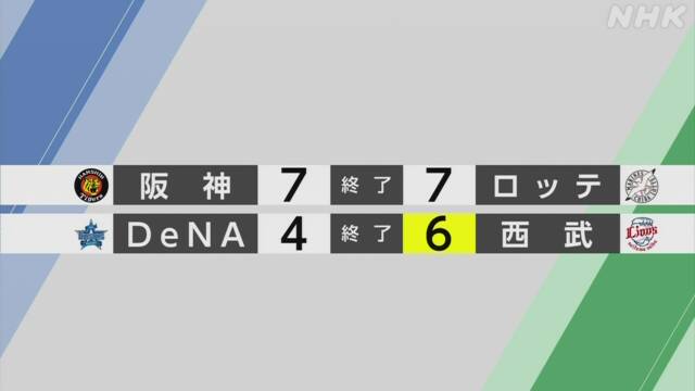 【プロ野球 交流戦結果】阪神対ロッテ 延長12回も引き分け