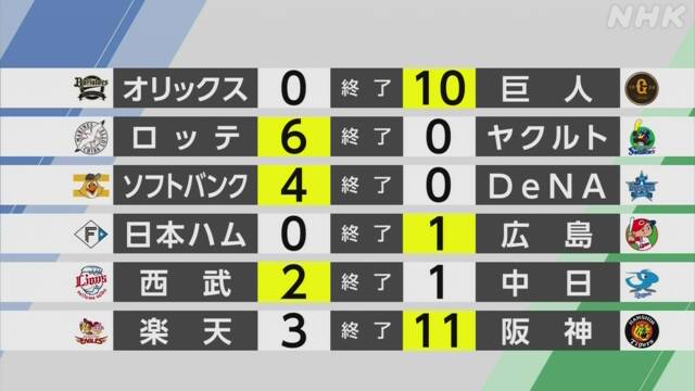 プロ野球 交流戦結果】オリックスが巨人に敗れる | NHK | プロ野球