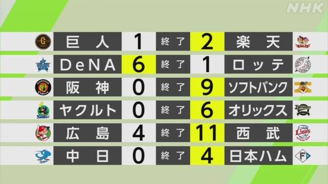 [Professional baseball results]Possibility of winning the exchange match for 3 teams | NHK
