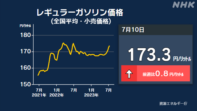 ガソリン価格 8週連続の値上がり 全国平均1リットル173.3円 - nhk.or.jp